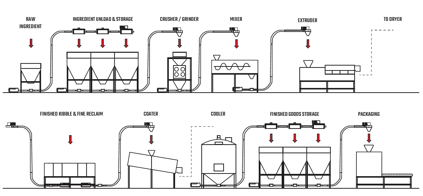 Versatility of ChainVey in Nearly All Pet Food Production Processes