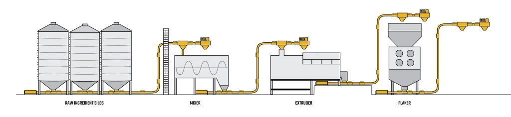 cereal production conveying system