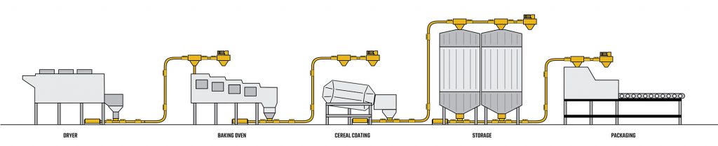 cereal production conveying system