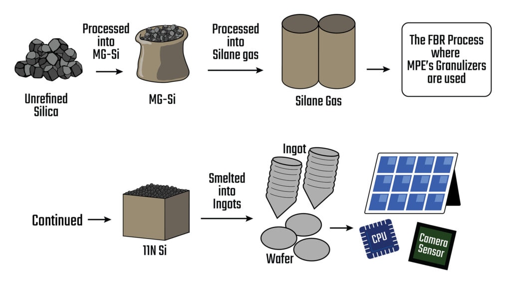Process Flow of converting silica into silicon end products, and where MPE grinders sit in the process