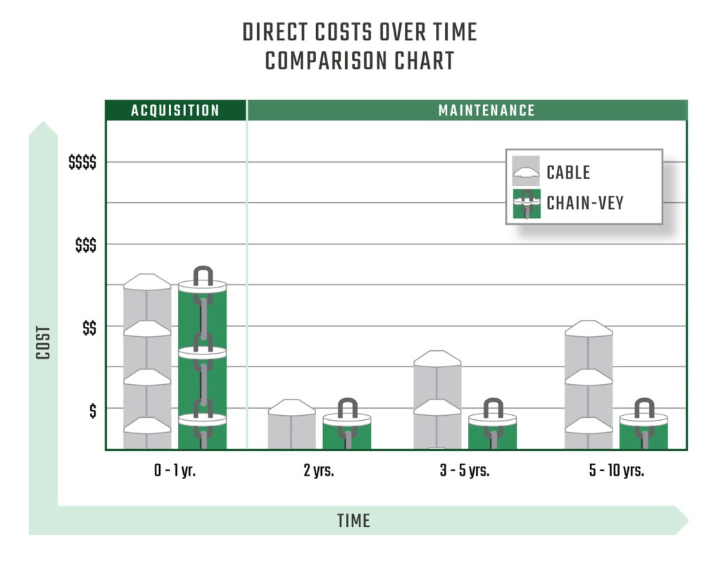 chain vs cable comparison of costs and maintenance