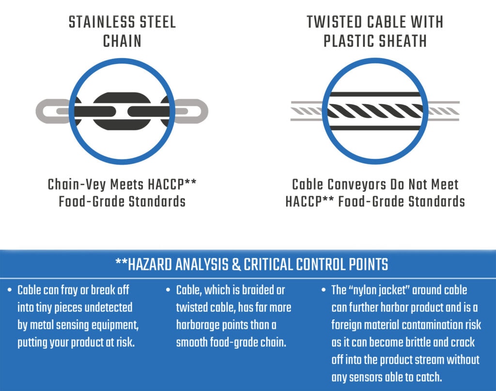 chain vs cable sanitary chart conveyor