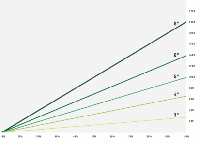 Conveyor speed (%) on x-axis and total volume moved (ft3/hr) on y-axis. All data is graphed at 80% pocket fill.