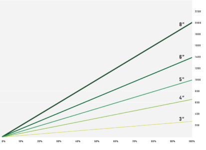 Conveyor speed (%) on x-axis and total volume moved (ft3/hr) on y-axis. All data is graphed at 80% pocket fill.
