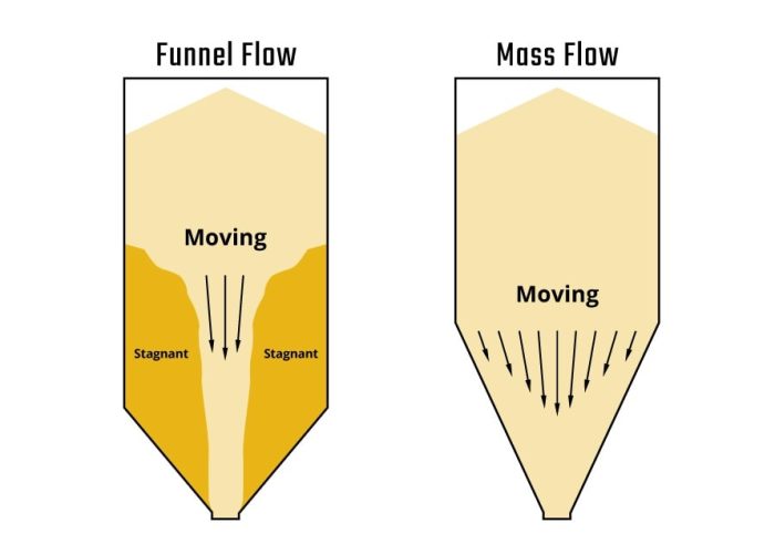 Funnel-vs-Mass-Flow