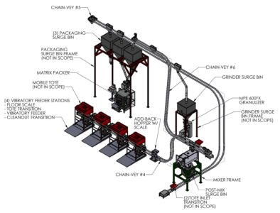 Post-Roast Blending and Packaging System