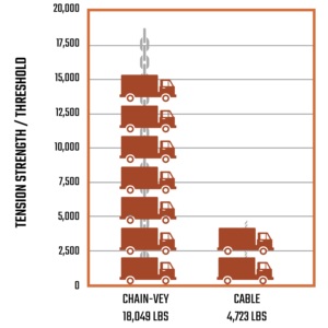 Cable vs Chain Strength